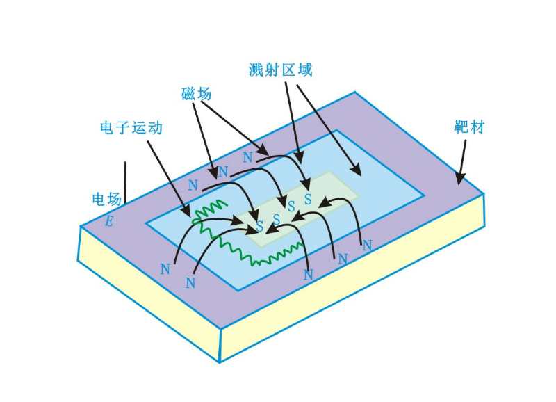 磁控靶表面磁场分布及电子运动状态-豆奶视频APP官网机