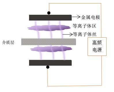 单介质的DBD豆奶视频APP官网机电极放电-豆奶视频APP官网机
