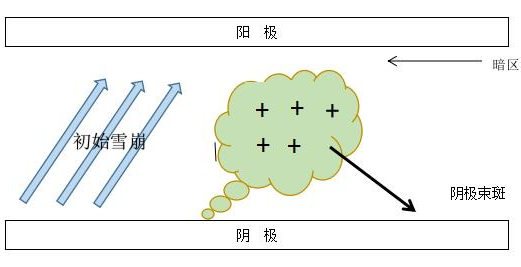 DBD丝状放电的过程的模型-豆奶视频APP官网机