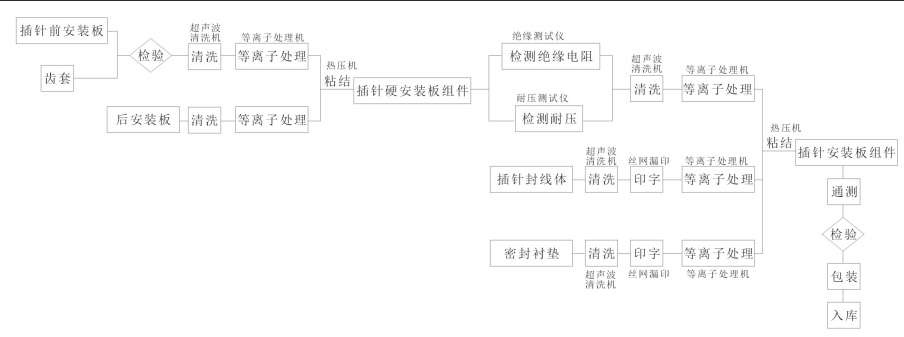 插针安装板组件装配工艺流程-豆奶视频APP官网机表面处理