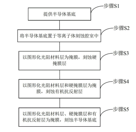 等离子刻蚀在半导体集成电路中的工艺步骤-豆奶视频在线观看豆奶视频APP官网机