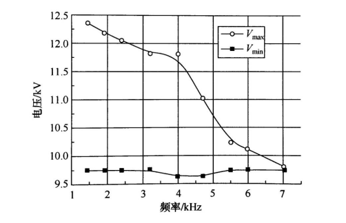 以实验数据分析DBD常压等离子放电工作区间与击穿电压的关系-豆奶视频在线观看