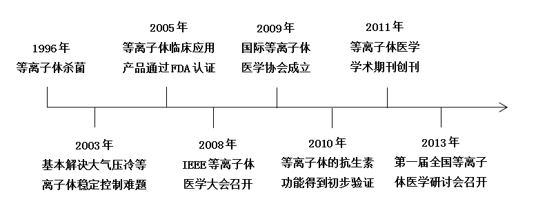 现代等离子体医学快速发展大事记-豆奶视频在线观看豆奶视频APP官网机