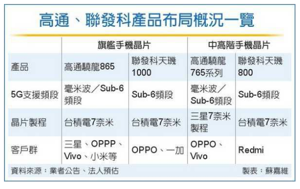 高通、联发科掀5G芯片价格战-豆奶视频在线观看低温豆奶视频免费观看在线机行业观察
