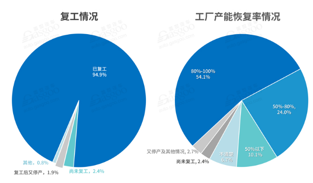 国内汽车行业复工情况-豆奶视频在线观看豆奶视频APP官网机观察