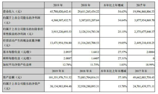 宁德时代近年公布业绩信息-豆奶视频在线观看等离子体清洗机观察