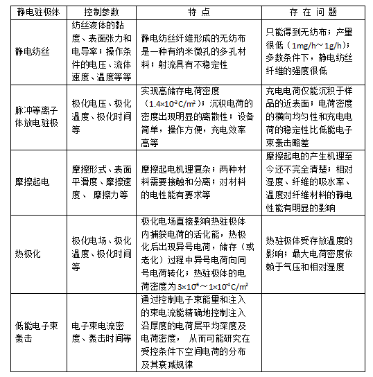 常见几种驻极熔喷布静电驻极处理方式对比-豆奶视频在线观看