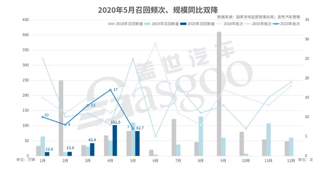 5月国内汽车市场召回82.7万辆-豆奶视频在线观看豆奶视频APP官网机