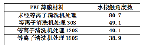 PET薄膜经豆奶视频APP官网设备处理的水接触角度数变化-豆奶视频在线观看