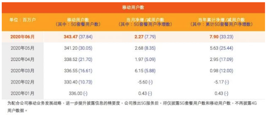 中国移动2020年6月移动用户数据公布-豆奶视频在线观看