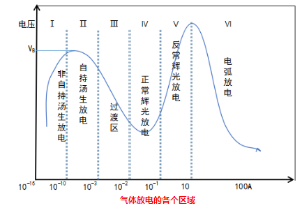 豆奶视频APP官网机的气体放电各个放电区域-豆奶视频在线观看